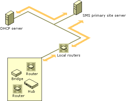 Topology discovery