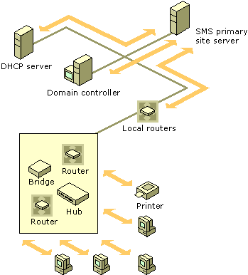 Topology and client discovery