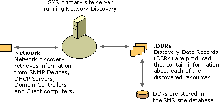 Network discovery data flow. Information is retrieved from resources. Discovery data records are created for each resource and stored in the SMS site database.