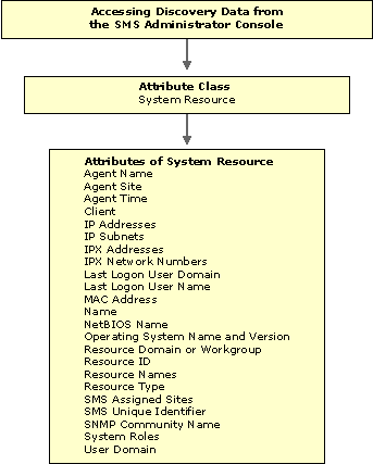 Hierarchical view of system resource data with three levels: SMS Administrator console, System Resource attribute class, individual attributes of System Resource.