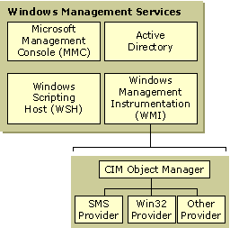 Windows Management services