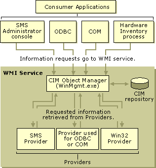 Consumer applications, providers, and the CIM Object Manager