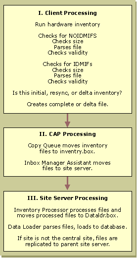 Three stages of 32-bit hardware inventory processing: Processing on client, CAP, then site server. File is then stored in SMS site database.