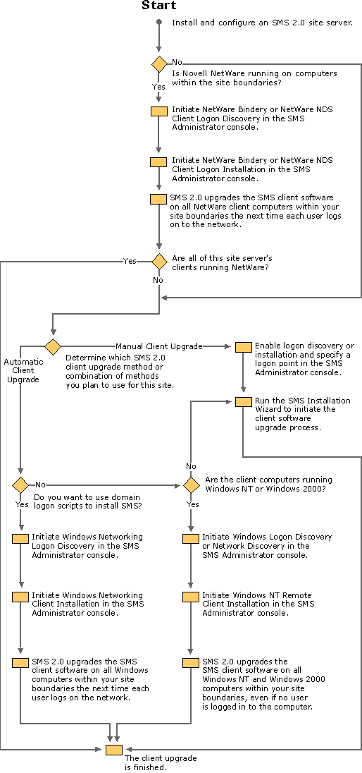 Client upgrade process flow diagram