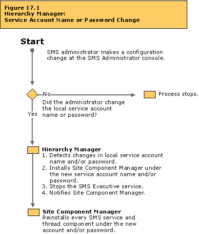 Hierarchy Manager: Service account name or password change flowchart