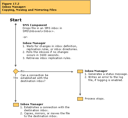 Inbox Manager: Copying, moving, or mirroring files flowchart