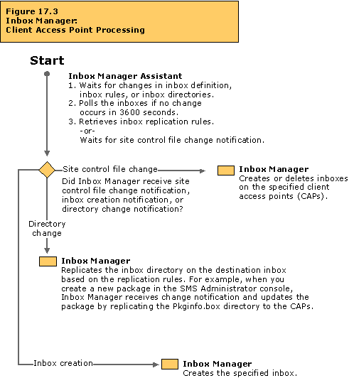 Inbox Manager: Client access point processing flowchart