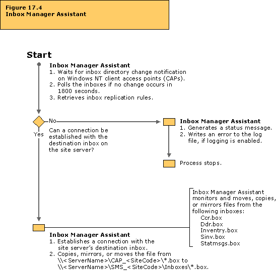 Inbox Manager Assistant flowchart