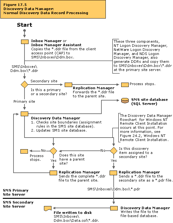 Discovery Data Manager: Normal discovery data record processing flowchart