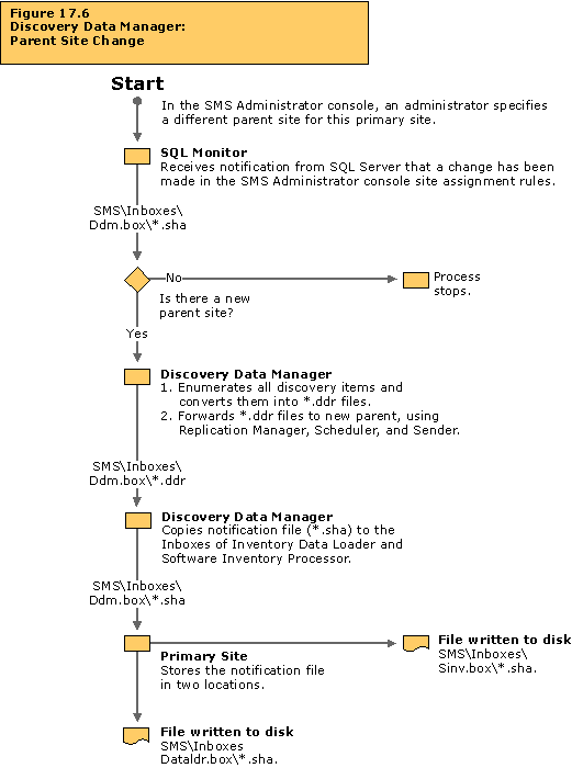 Discovery Data Manager: Parent site change flowchart