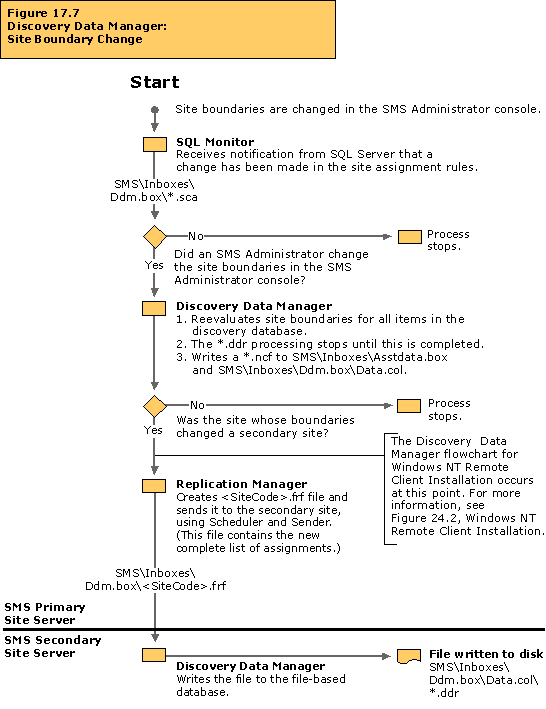 Discovery Data Manager: Site boundary change flowchart