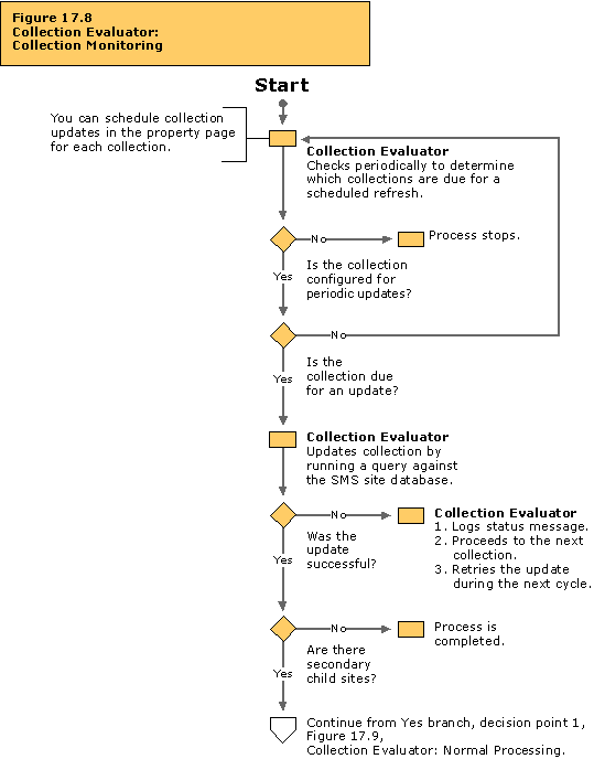 Collection Evaluator: Collection monitoring flowchart