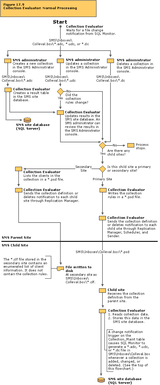 Collection Evaluator: Normal processing flowchart