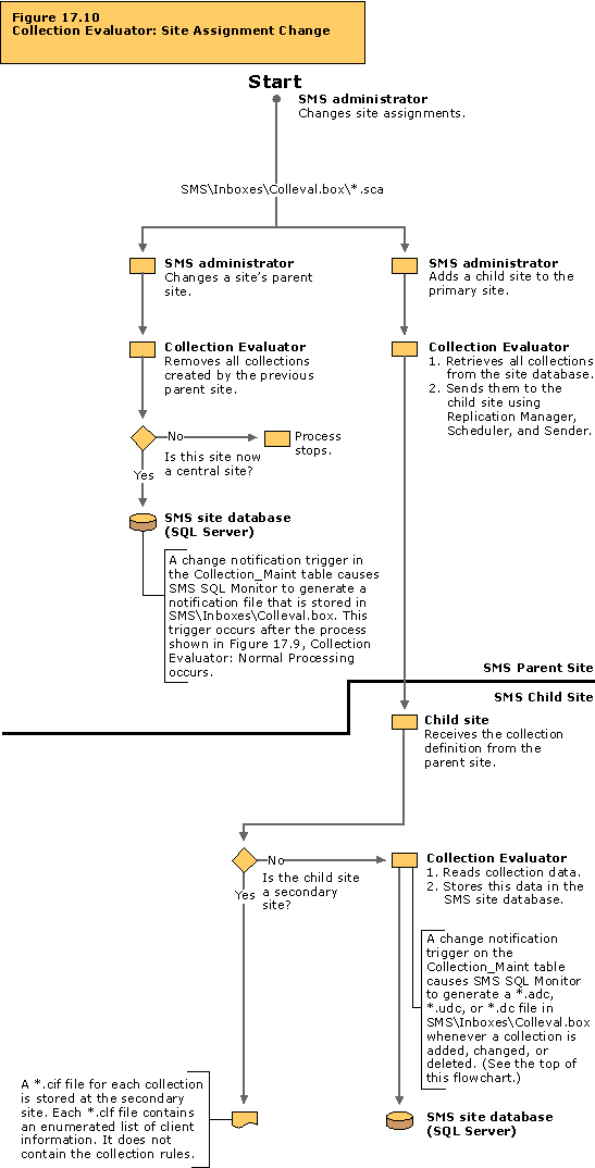 Collection Evaluator: Site assignment change flowchart