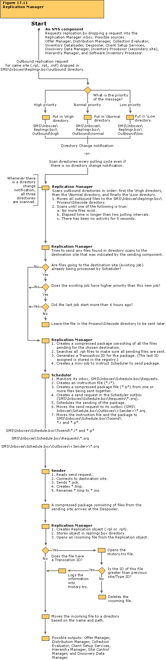 Replication Manager flowchart