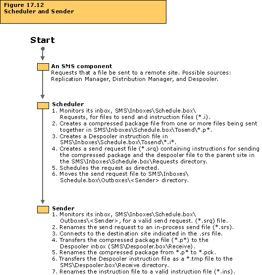 Scheduler and Sender flowchart