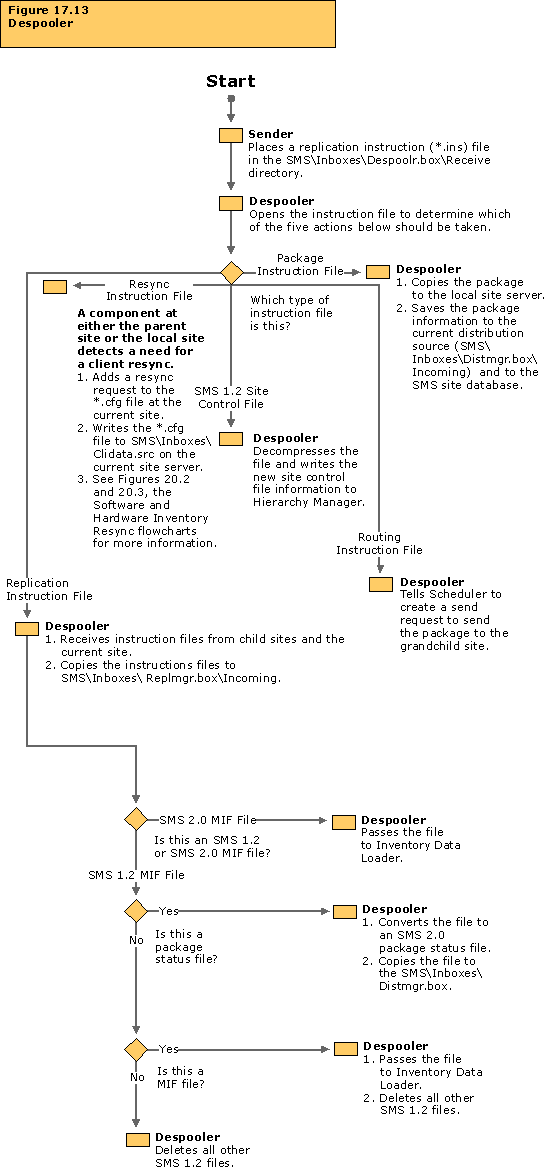 Despooler flowchart