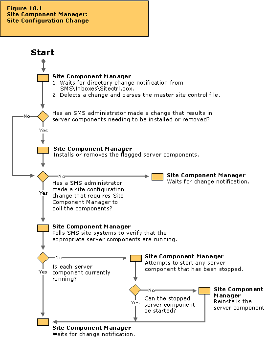 Site Component Manager: Site configuration change flowchart