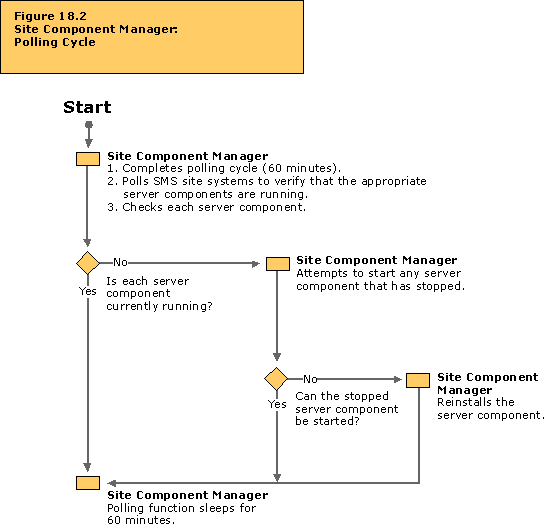 Site Component Manager: Polling cycle flowchart