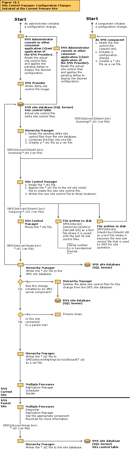 Site Control Manager: Configuration changes initiated at the current primary site flowchart