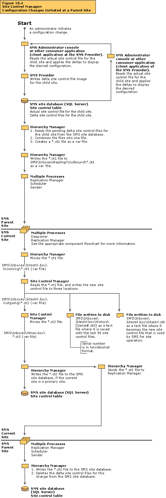 Site Control Manager: Configuration changes initiated at a parent site flowchart