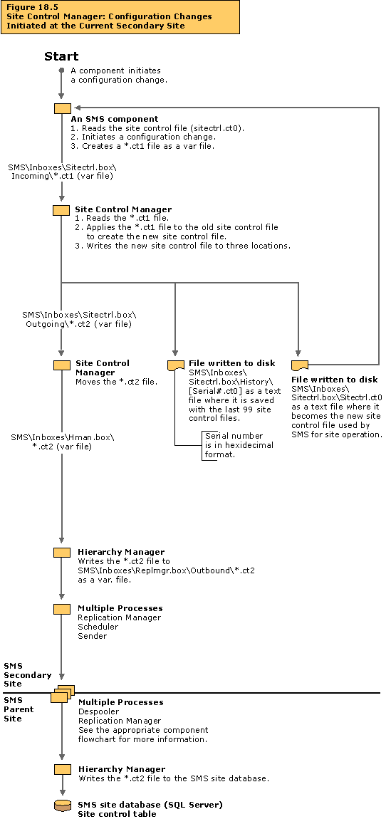 Site Control Manager: Configuration changes initiated at the current secondary site flowchart