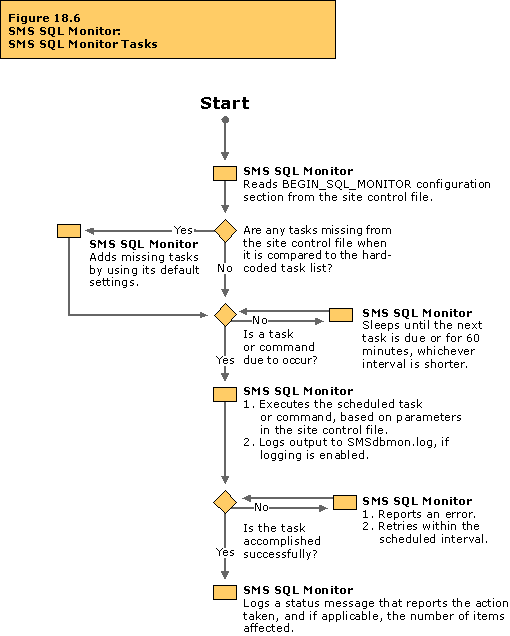 SMS SQL Monitor: SMS SQL Monitor tasks flowchart