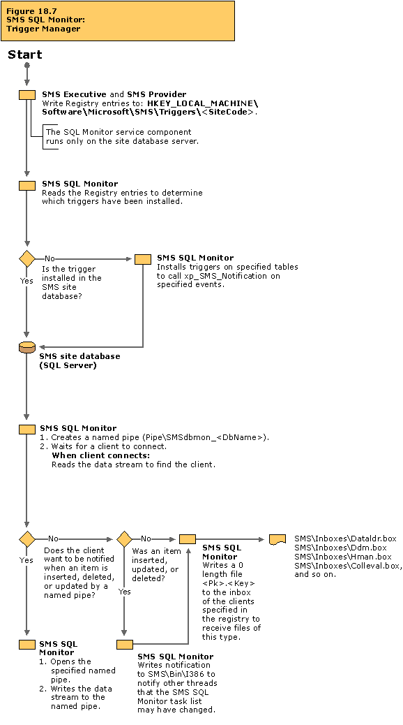 SMS SQL Monitor: Trigger Manager flowchart