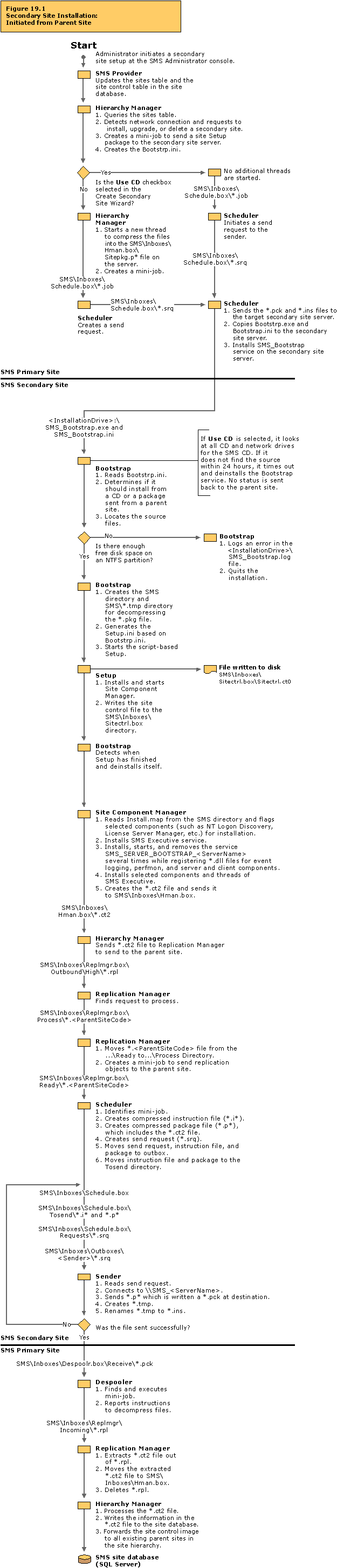 Secondary site installation: Initiated from parent site flowchart