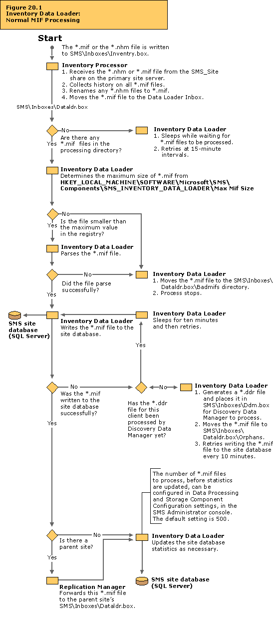 Inventory Data Loader: Normal MIF processing flowchart