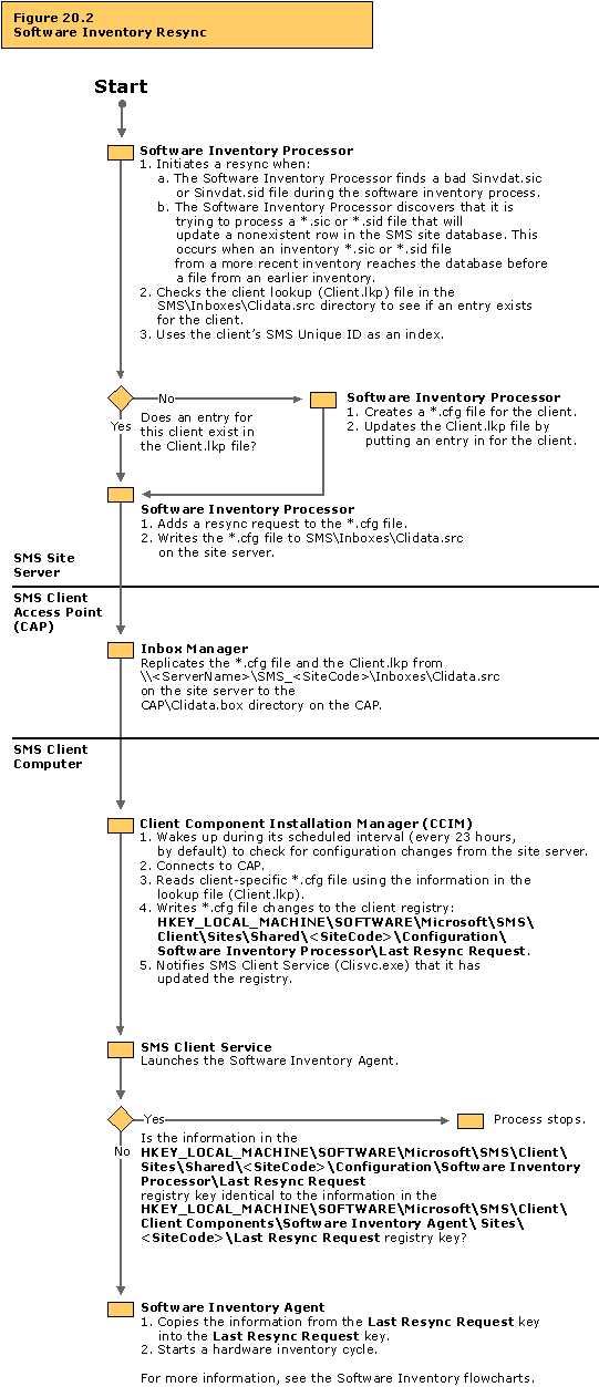 Software inventory resync flowchart