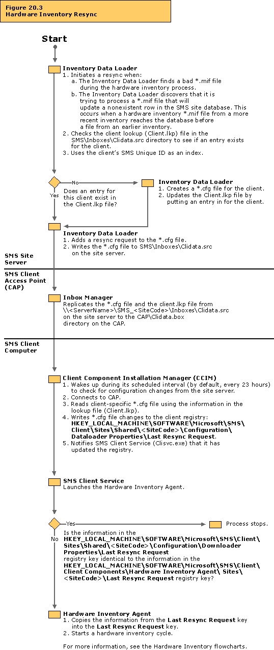 Hardware inventory resync flowchart