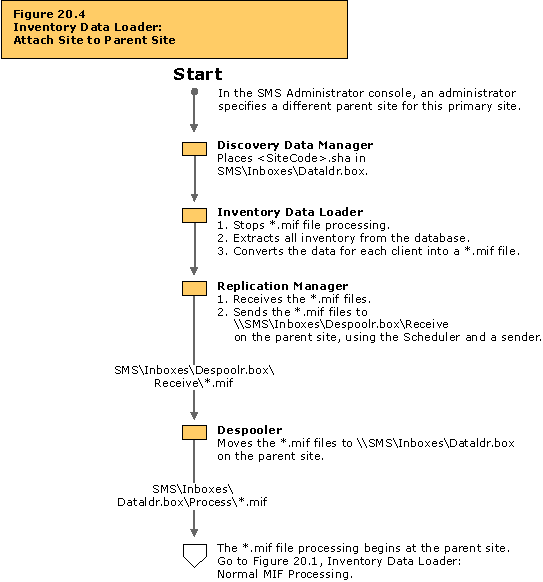 Inventory Data Loader: Attach site to parent site flowchart