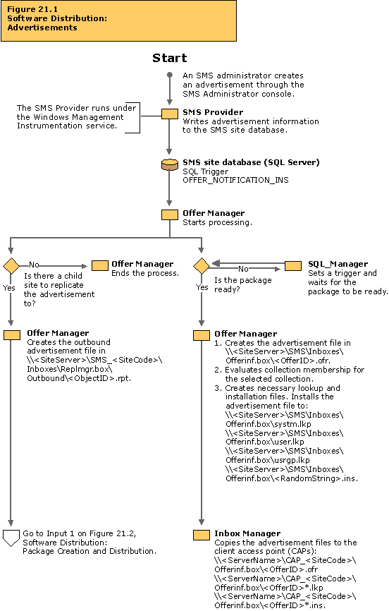 Software distribution: Advertisements flowchart