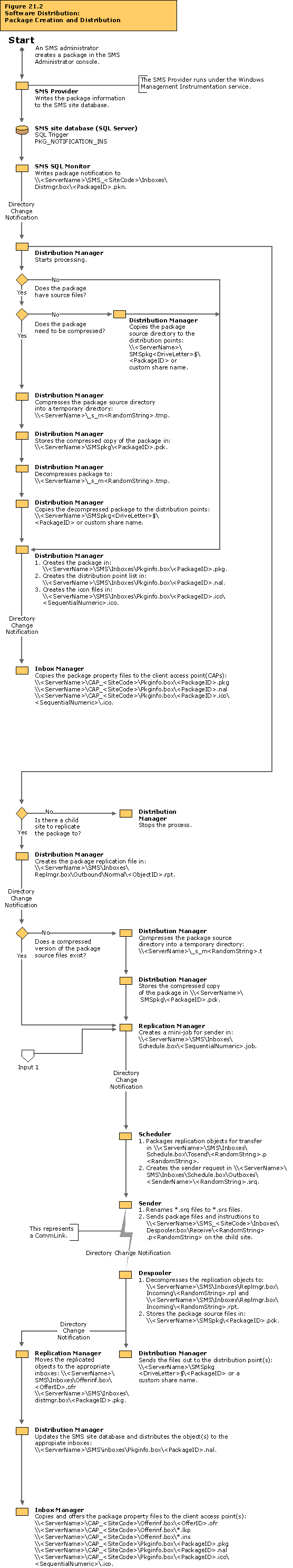 Software distribution: Package creation and distribution flowchart