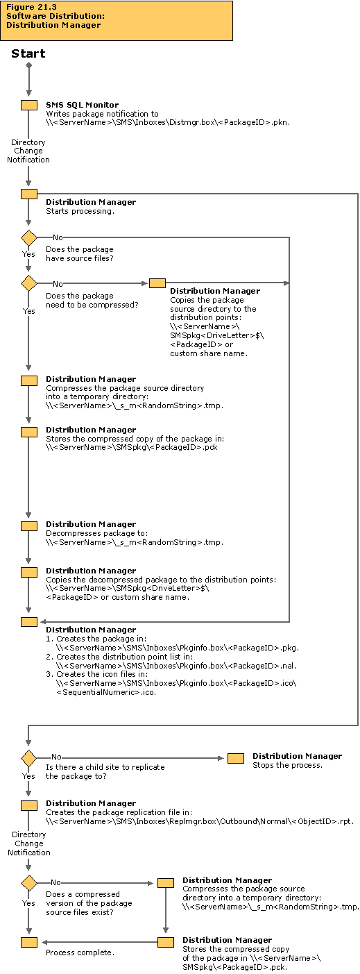 Software distribution: Distribution Manager flowchart