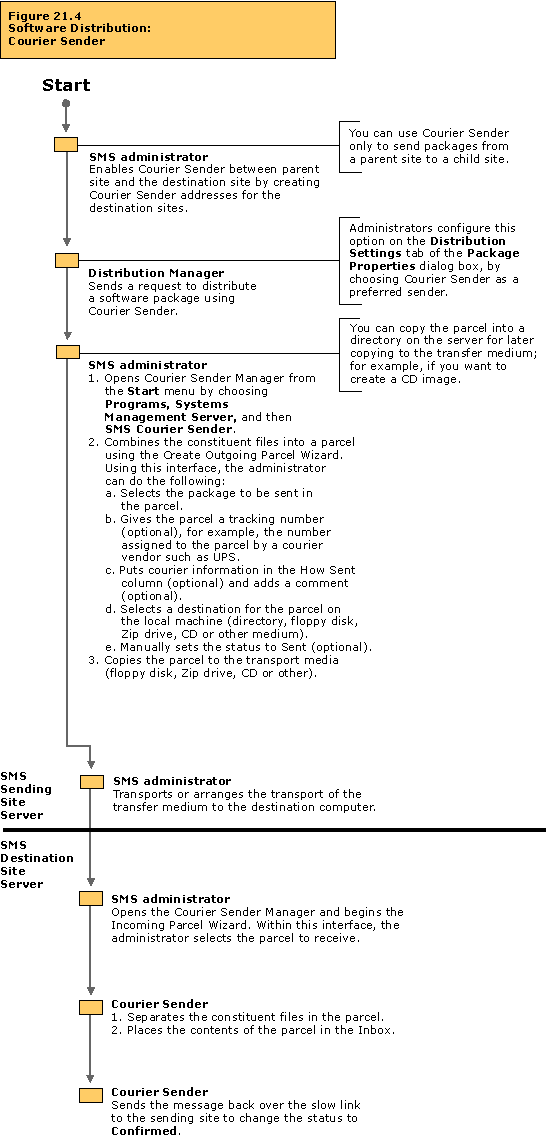 Software distribution: Courier Sender flowchart