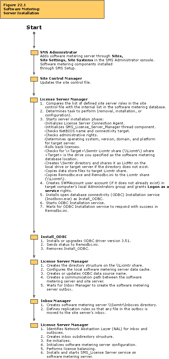 Software metering: Server installation flowchart