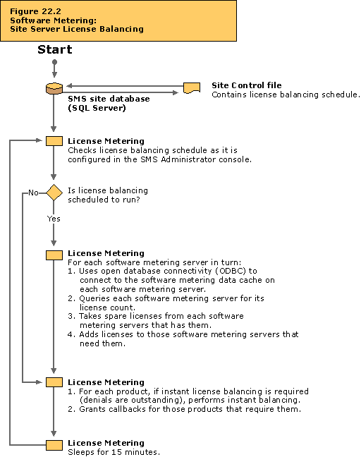 Software metering: Site server license balancing flowchart