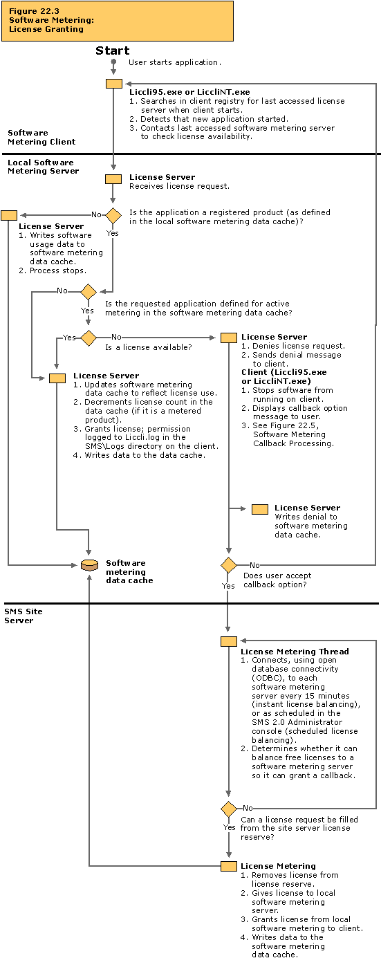 Software metering: License granting flowchart