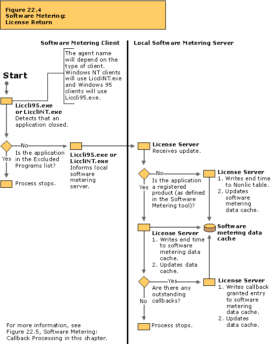 Software metering: License return flowchart