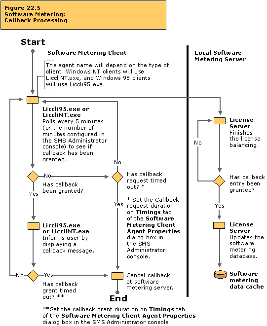 Software metering: Callback processing flowchart