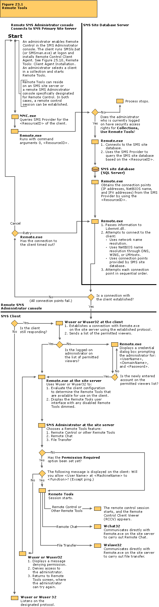 Remote tools flowchart