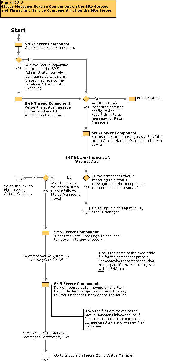 Status message: Service component on the site server, and thread and service component not on the site server flowchart