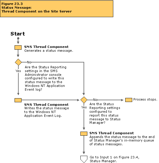 Status message: Thread component on the site server flowchart