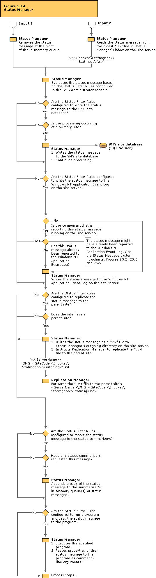 Status Manager flowchart