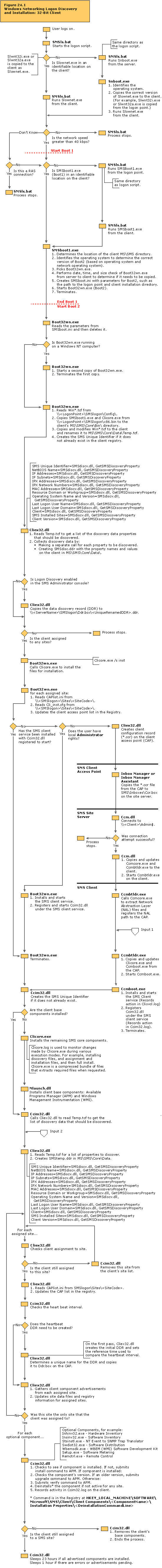 Windows Networking Logon Discovery and Installation: 32-Bit client flowchart