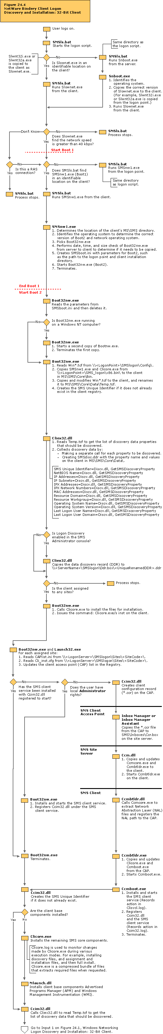 NetWare Bindery Client Logon Discovery and Installation: 32-Bit client flowchart