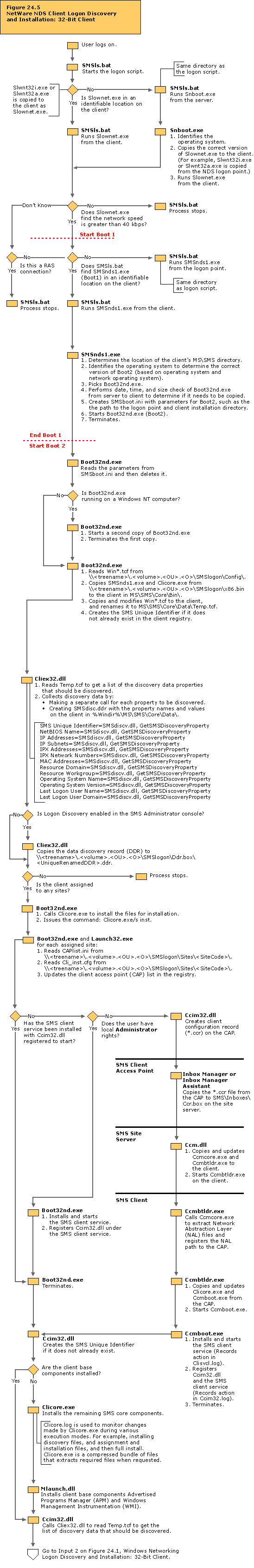 NetWare NDS Client Logon Discovery and Installation: 32-Bit client flowchart