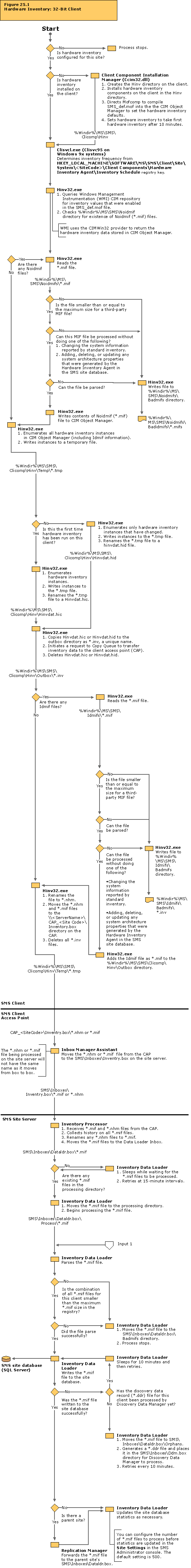 Hardware inventory: 32-Bit client flowchart